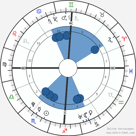 William Herschel Oroscopo, astrologia, Segno, zodiac, Data di nascita, instagram