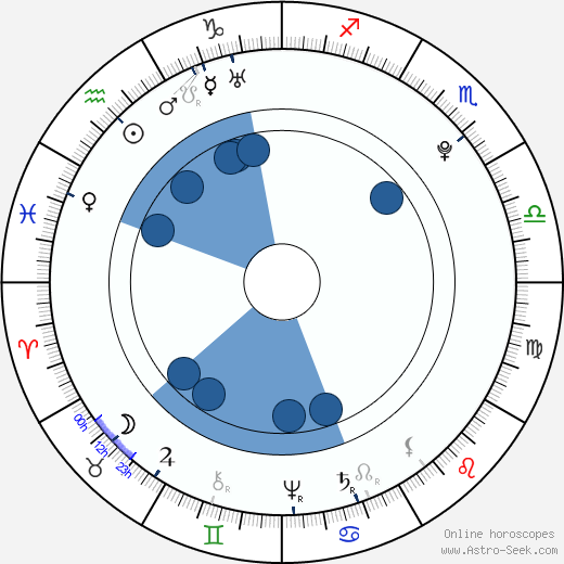 Carl Michael Bellman wikipedia, horoscope, astrology, instagram