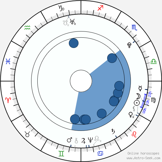 Ivan VI Antonovich wikipedia, biography, birth chart, instagram Ivan VI Antonovich wikipedia, horoscope, astrology, instagram