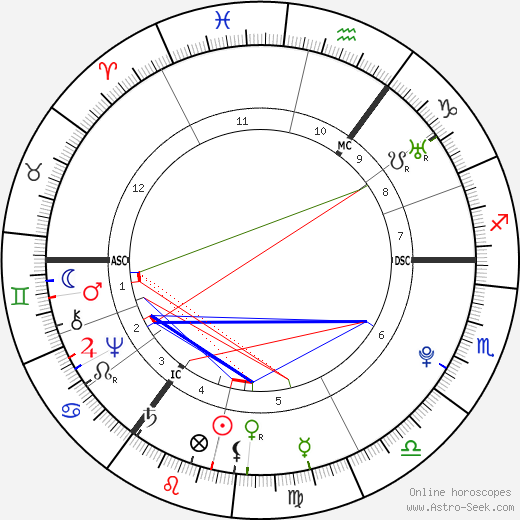 Matthias Claudius birth chart, Matthias Claudius astro natal horoscope, astrology