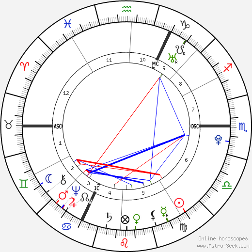 Johann Heinrich Jung-Stilling birth chart, Johann Heinrich Jung-Stilling astro natal horoscope, astrology