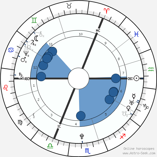 Hester Thrale horoscope, astrology, sign, zodiac, date of birth, instagram