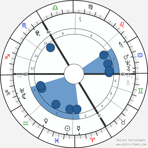 Holy Roman Emperor Joseph II wikipedia, horoscope, astrology, instagram