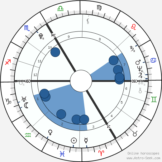Holy Roman Emperor Joseph II wikipedia, biography, birth chart, instagram Holy Roman Emperor Joseph II wikipedia, horoscope, astrology, instagram