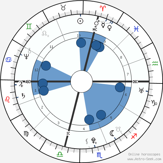 Edward Antill wikipedia, horoscope, astrology, instagram