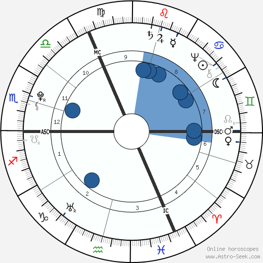 Georg Christoph Lichtenberg wikipedia, horoscope, astrology, instagram