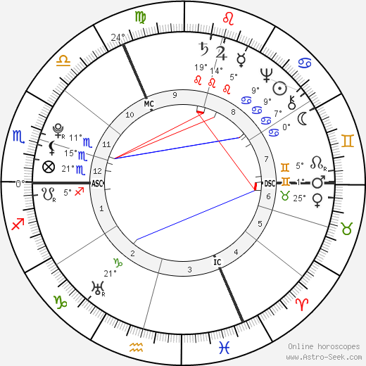 Georg Christoph Lichtenberg birth chart, biography, wikipedia 2023, 2024