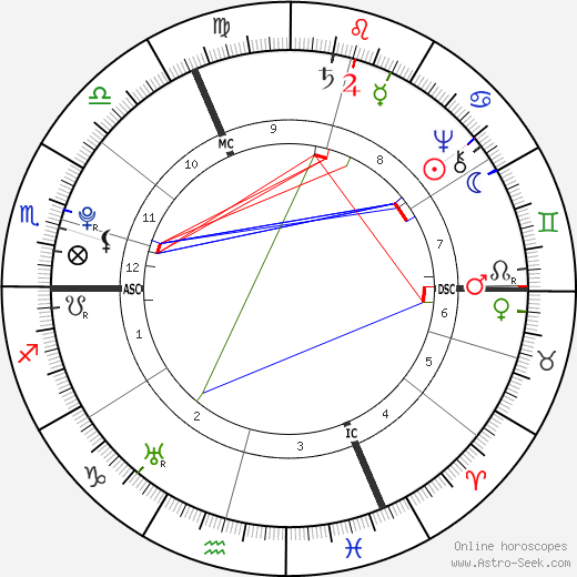 Georg Christoph Lichtenberg birth chart, Georg Christoph Lichtenberg astro natal horoscope, astrology