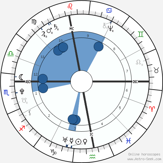 Louis Claude Saint-Martin wikipedia, horoscope, astrology, instagram
