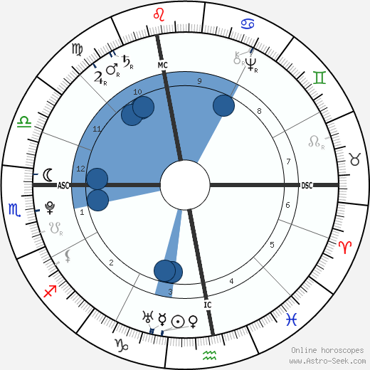 Louis Claude Saint-Martin Birth Chart Horoscope, Date of Birth, Astro