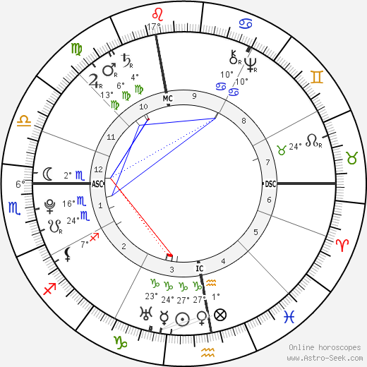 Louis Claude Saint-Martin birth chart, biography, wikipedia 2024, 2025