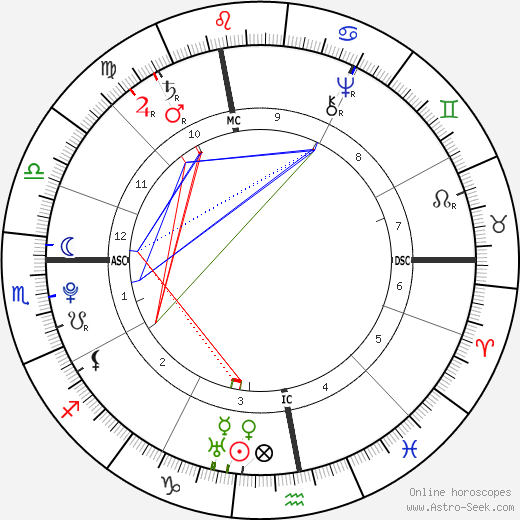 Louis Claude Saint-Martin birth chart, Louis Claude Saint-Martin astro natal horoscope, astrology