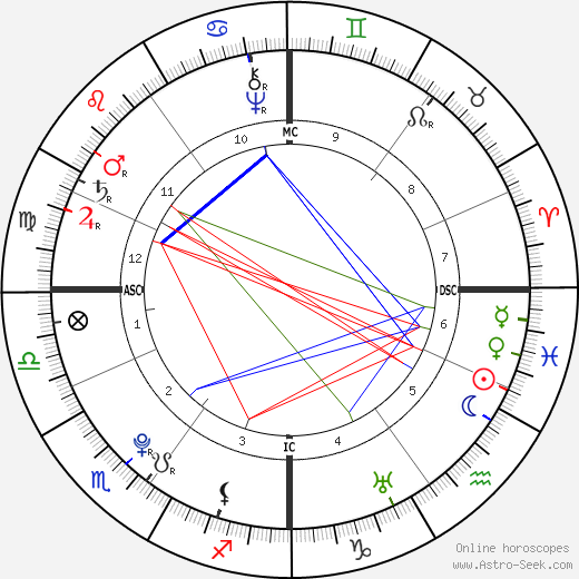 Mayer Amschel Rotschild birth chart, Mayer Amschel Rotschild astro natal horoscope, astrology