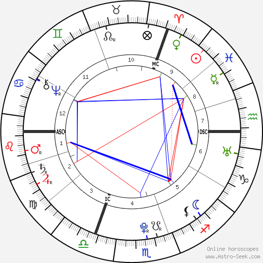 Johann Georg Meusel birth chart, Johann Georg Meusel astro natal horoscope, astrology