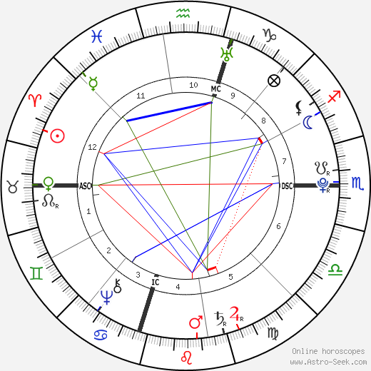 Thomas Jefferson birth chart, Thomas Jefferson astro natal horoscope, astrology