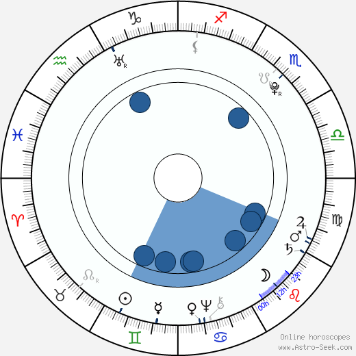 Johann David Wyss wikipedia, horoscope, astrology, instagram