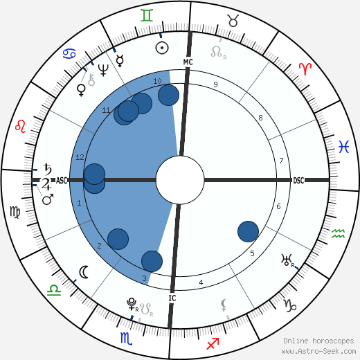 Alesandro Di Cagliostro wikipedia, horoscope, astrology, instagram