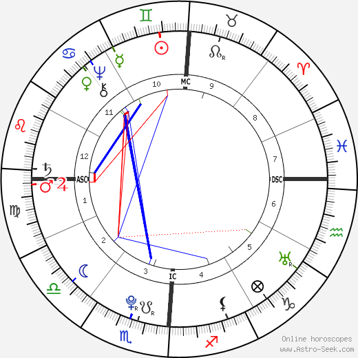 Alesandro Di Cagliostro birth chart, Alesandro Di Cagliostro astro natal horoscope, astrology