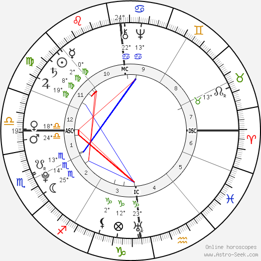 Antoine Lavoisier birth chart, biography, wikipedia 2024, 2025
