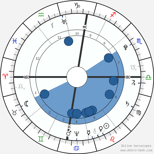 Jean-Baptiste Lamarck wikipedia, biography, birth chart, instagram Jean-Baptiste Lamarck wikipedia, horoscope, astrology, instagram