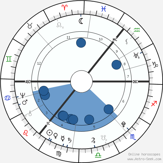 Johann Gottfried Herder wikipedia, horoscope, astrology, instagram