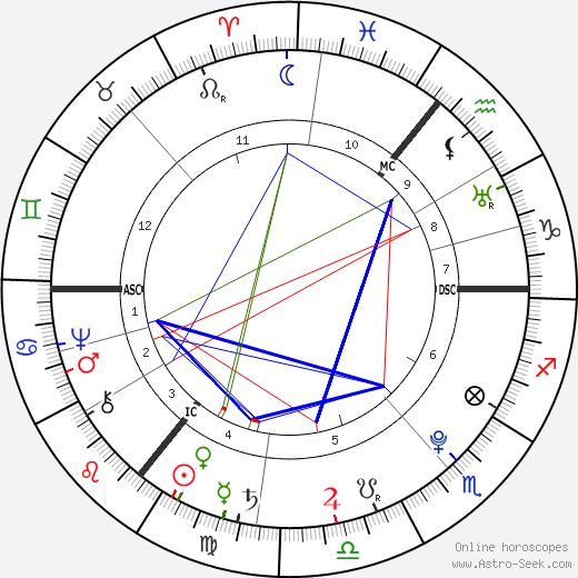 Johann Gottfried Herder birth chart, Johann Gottfried Herder astro natal horoscope, astrology