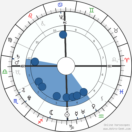 Anthony Wayne wikipedia, horoscope, astrology, instagram