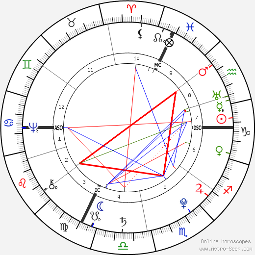 Johann Heinrich Pestalozzi birth chart, Johann Heinrich Pestalozzi astro natal horoscope, astrology