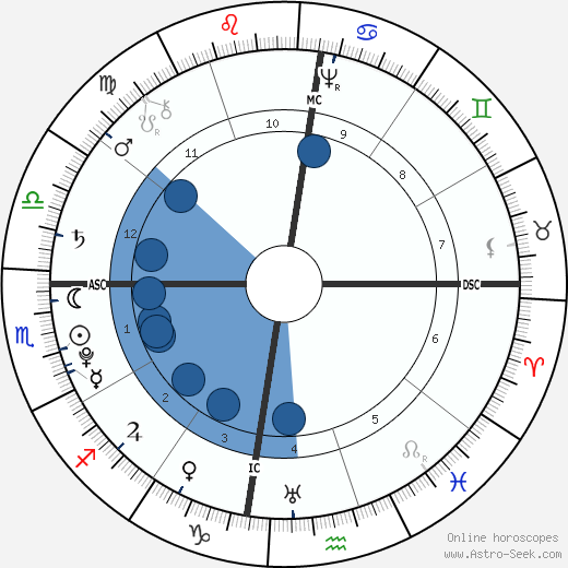 Tiradentes Oroscopo, astrologia, Segno, zodiac, Data di nascita, instagram