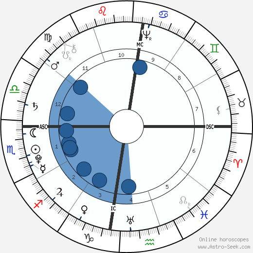 Tiradentes wikipedia, horoscope, astrology, instagram