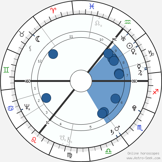 Johann Elert Bode wikipedia, horoscope, astrology, instagram