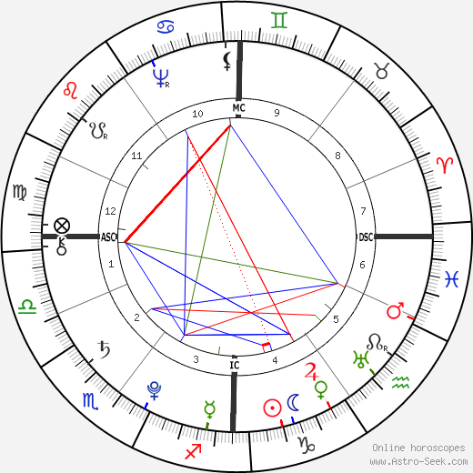 Gottfried August Bürger birth chart, Gottfried August Bürger astro natal horoscope, astrology