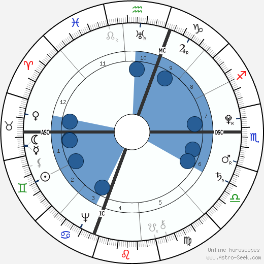 William Barton wikipedia, horoscope, astrology, instagram