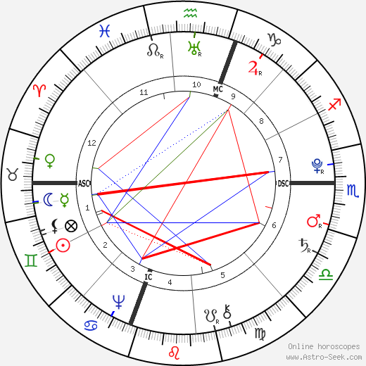 William Barton birth chart, William Barton astro natal horoscope, astrology