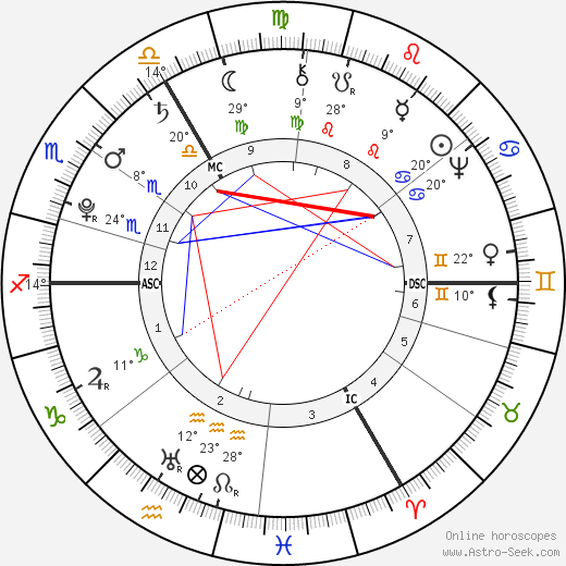 Ernst Ludwig Heim birth chart, biography, wikipedia 2023, 2024