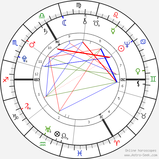 Ernst Ludwig Heim birth chart, Ernst Ludwig Heim astro natal horoscope, astrology