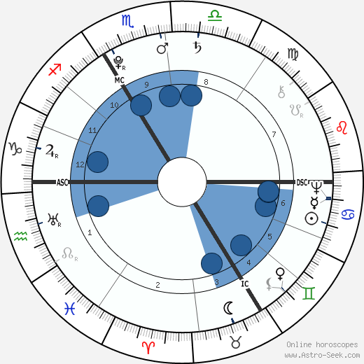 Rose Bertin horoscope, astrology, sign, zodiac, date of birth, instagram