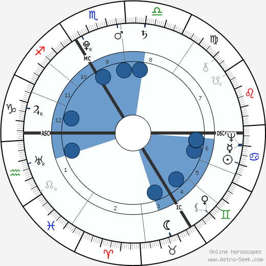 Rose Bertin wikipedia, biography, birth chart, instagram Rose Bertin wikipedia, horoscope, astrology, instagram