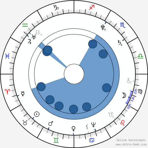 Olympe de Gouges wikipedia, horoscope, astrology, instagram