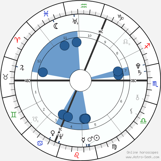 Antonio Salieri wikipedia, horoscope, astrology, instagram