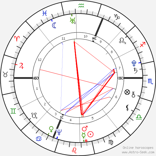 Antonio Salieri birth chart, Antonio Salieri astro natal horoscope, astrology