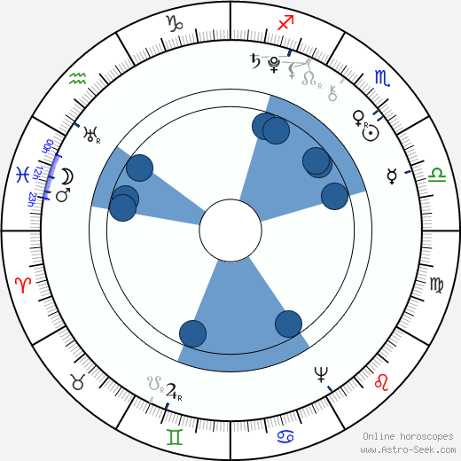 Richard B. Sheridan wikipedia, horoscope, astrology, instagram