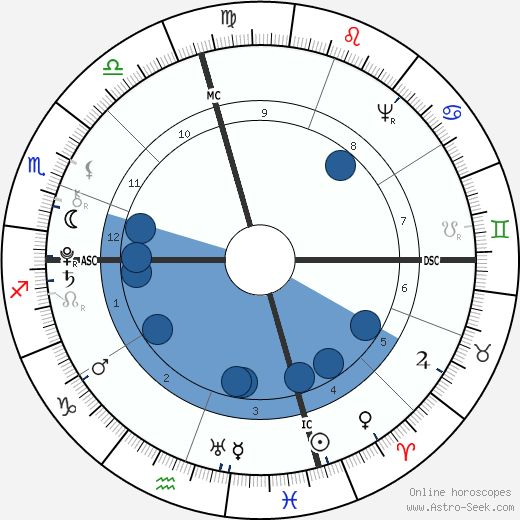 James Madison horoscope, astrology, sign, zodiac, date of birth, instagram