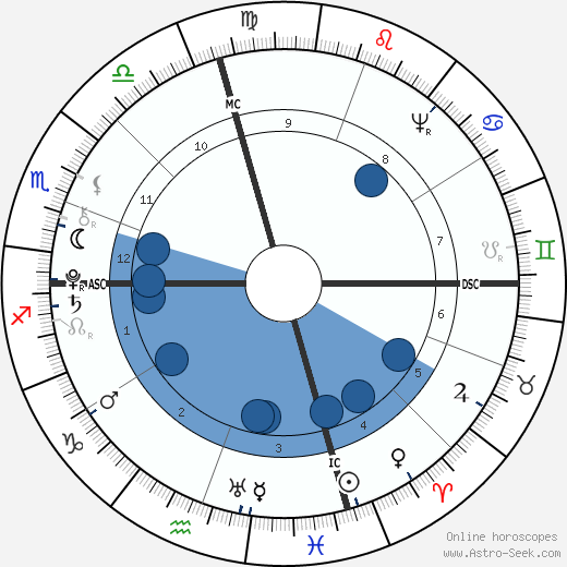 James Madison wikipedia, biography, birth chart, instagram James Madison wikipedia, horoscope, astrology, instagram