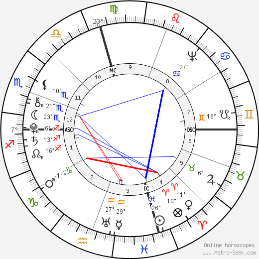 James Madison birth chart, biography, wikipedia 2024, 2025