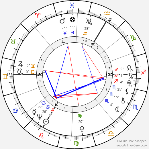 Nannerl Mozart birth chart, biography, wikipedia 2023, 2024