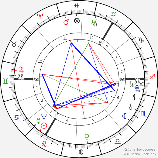 Nannerl Mozart birth chart, Nannerl Mozart astro natal horoscope, astrology