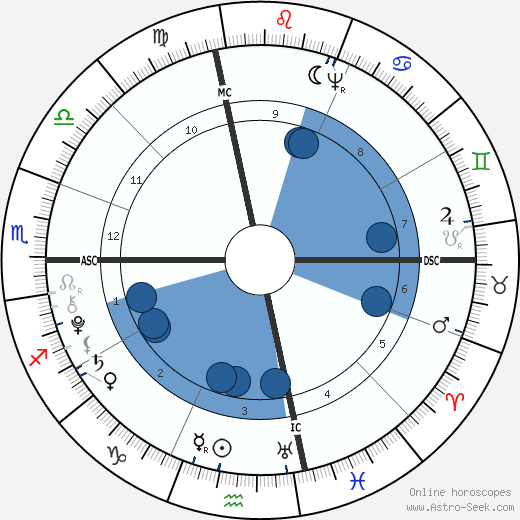 Gouverneur Morris wikipedia, horoscope, astrology, instagram