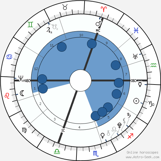 Johannes von Muller wikipedia, horoscope, astrology, instagram