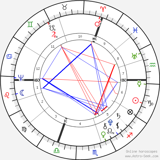 Johannes von Muller birth chart, Johannes von Muller astro natal horoscope, astrology